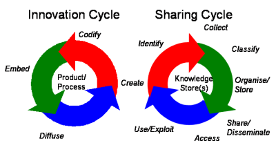 knowledge cycles