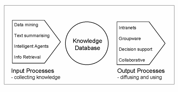 ICT and Knowledge Processes