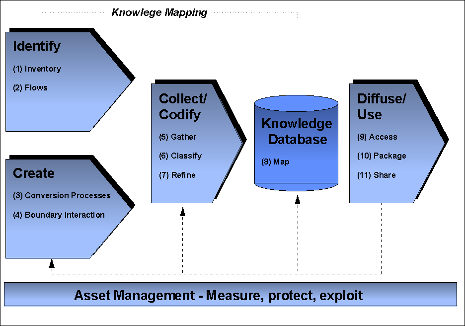ICT and Knowledge Management